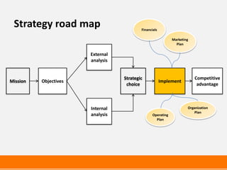 Strategy road map                        Financials

                                                             Marketing
                                                               Plan

                       External
                       analysis


                                  Strategic                              Competitive
Mission   Objectives                                   Implement
                                   choice                                 advantage



                       Internal                                      Organization
                                                                         Plan
                       analysis                  Operating
                                                   Plan
 