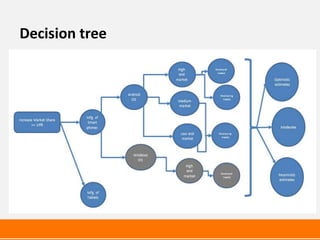 Decision tree
 