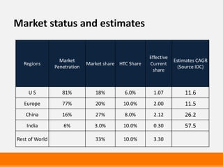 Market status and estimates

                                                       Effective
                  Market                                           Estimates CAGR
  Regions                     Market share HTC Share   Current
                Penetration                                          (Source IDC)
                                                         share



    US             81%           18%         6.0%        1.07          11.6
   Europe          77%           20%        10.0%        2.00          11.5
   China           16%           27%         8.0%        2.12          26.2
    India           6%           3.0%       10.0%        0.30          57.5

Rest of World                    33%        10.0%        3.30
 