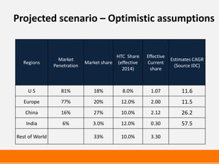 Projected scenario – Optimistic assumptions


                                           HTC Share    Effective
                  Market                                            Estimates CAGR
  Regions                     Market share (effective   Current
                Penetration                                           (Source IDC)
                                             2014)        share



    US             81%           18%         8.0%         1.07          11.6
   Europe          77%           20%         12.0%        2.00          11.5
   China           16%           27%         10.0%        2.12          26.2
    India           6%           3.0%        12.0%        0.30          57.5

Rest of World                    33%         10.0%        3.30
 