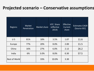 Projected scenario – Conservative assumptions


                                             HTC Share    Effective
                    Market                                            Estimates CAGR
    Regions                     Market share (effective   Current
                  Penetration                                           (Source IDC)
                                               2014)        share



      US             81%           18%         3.5%         1.07          11.6
     Europe          77%           20%         8.0%         2.00          11.5
     China           16%           27%         6.0%         2.12          26.2
      India           6%           3.0%        8.0%         0.30          57.5

  Rest of World                    33%         10.0%        3.30
 