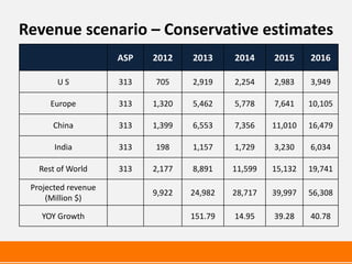 Revenue scenario – Conservative estimates
                     ASP   2012    2013     2014     2015     2016

        US           313   705     2,919    2,254    2,983    3,949

      Europe         313   1,320   5,462    5,778    7,641    10,105

      China          313   1,399   6,553    7,356    11,010   16,479

       India         313   198     1,157    1,729    3,230    6,034

   Rest of World     313   2,177   8,891    11,599   15,132   19,741

 Projected revenue
                           9,922   24,982   28,717   39,997   56,308
     (Million $)

   YOY Growth                      151.79   14.95    39.28    40.78
 
