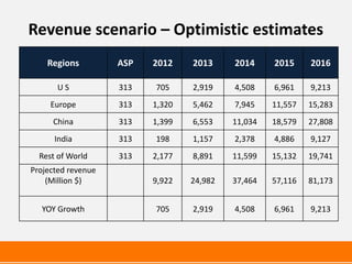 Revenue scenario – Optimistic estimates
    Regions         ASP   2012    2013     2014     2015     2016

       US           313   705     2,919    4,508    6,961    9,213
     Europe         313   1,320   5,462    7,945    11,557   15,283
     China          313   1,399   6,553    11,034   18,579   27,808
      India         313   198     1,157    2,378    4,886    9,127
  Rest of World     313   2,177   8,891    11,599   15,132   19,741
Projected revenue
    (Million $)           9,922   24,982   37,464   57,116   81,173


  YOY Growth              705     2,919    4,508    6,961    9,213
 