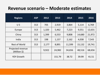 Revenue scenario – Moderate estimates
    Regions         ASP   2012    2013     2014     2015     2016

      US            313   705     2,919    3,864    5,114    6,769
     Europe         313   1,320   5,462    7,223    9,551    12,631
     China          313   1,399   6,553    9,808    14,680   21,972
      India         313   198     1,157    2,162    4,038    7,543

  Rest of World     313   2,177   8,891    11,599   15,132   19,741
Projected revenue
                          9,922   24,982   34,656   48,516   68,656
    (Million $)

  YOY Growth                      151.79   38.72    39.99    41.51
 