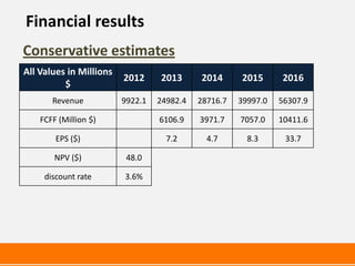Financial results
Conservative estimates
All Values in Millions
                         2012     2013      2014      2015      2016
          $
       Revenue           9922.1   24982.4   28716.7   39997.0   56307.9

    FCFF (Million $)              6106.9    3971.7    7057.0    10411.6

        EPS ($)                     7.2       4.7       8.3      33.7

        NPV ($)           48.0

     discount rate       3.6%
 