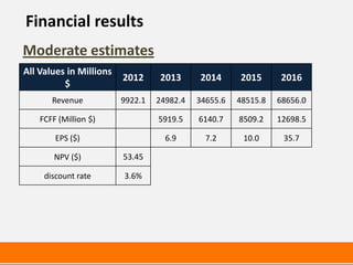 Financial results
Moderate estimates
All Values in Millions
                         2012     2013      2014      2015      2016
          $
       Revenue           9922.1   24982.4   34655.6   48515.8   68656.0

    FCFF (Million $)              5919.5    6140.7    8509.2    12698.5

        EPS ($)                     6.9       7.2      10.0      35.7

        NPV ($)          53.45

     discount rate       3.6%
 