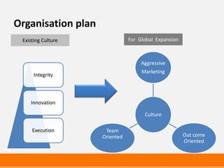Organisation plan
 Existing Culture              For Global Expansion



                                    Aggressive
                                    Marketing
      Integrity



    Innovation

                                     Culture

     Execution       Team
                    Oriented                          Out come
                                                      Oriented
 