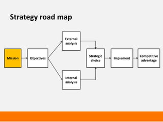 Strategy road map

                       External
                       analysis


                                  Strategic               Competitive
Mission   Objectives                          Implement
                                   choice                  advantage



                       Internal
                       analysis
 