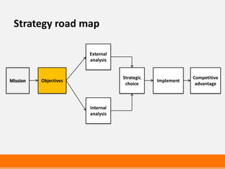 Strategy road map

                       External
                       analysis


                                  Strategic               Competitive
Mission   Objectives                          Implement
                                   choice                  advantage



                       Internal
                       analysis
 