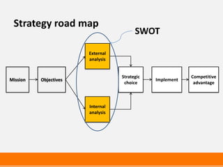 Strategy road map

                       External
                       analysis


                                  Strategic               Competitive
Mission   Objectives                          Implement
                                   choice                  advantage



                       Internal
                       analysis
 