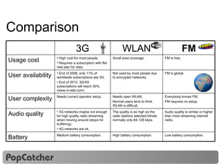 Comparison FM is global. Not used by most people due to encrypted networks. End of 2008, only 11% of worldwide subscriptions are 3G.  End of 2013, 3G/4G subscriptions will reach 30%. (www.in-stat.com) User availability Everybody knows FM. FM requires no setup. Needs open WLAN.  Normal users tend to think WLAN is difficult. Needs correct operator setup. User complexity Audio quality is similar or higher than most streaming internet radio. The quality is as high as the radio stations selected bitrate, normally only 64-128 kbps. 3G networks maybe not enough for high quality radio streaming when moving around (stops for buffering).  4G networks are ok.  Audio quality Low battery consumption. High battery consumption. Medium battery consumption. Battery FM is free. Small area coverage. High cost for most people. Requires a subscription with flat rate plan for data. Usage cost FM WLAN 3G 