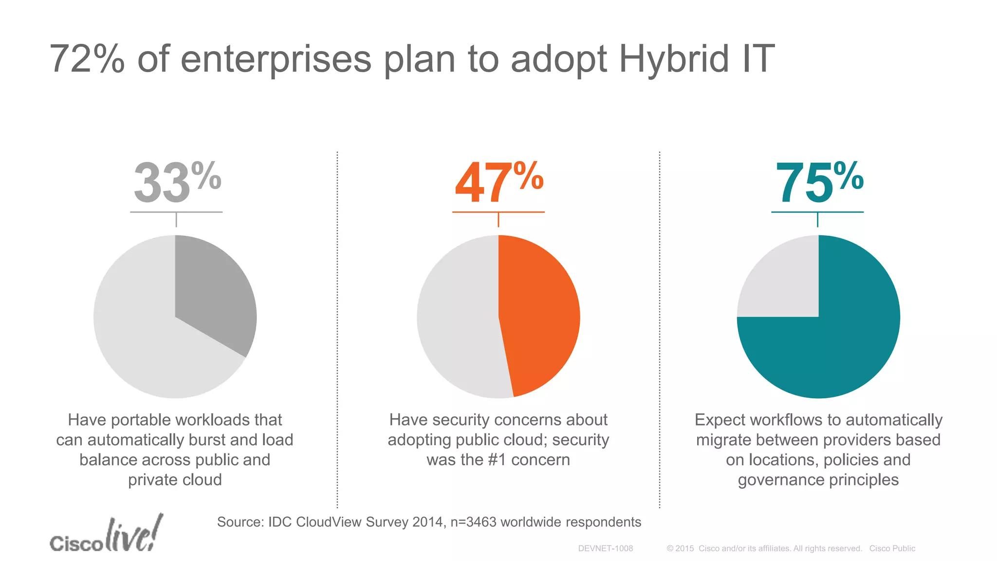 72% of enterprises plan to adopt Hybrid IT
47% 75%33%
Have portable workloads that
can automatically burst and load
balance across public and
private cloud
Have security concerns about
adopting public cloud; security
was the #1 concern
Expect workflows to automatically
migrate between providers based
on locations, policies and
governance principles
Source: IDC CloudView Survey 2014, n=3463 worldwide respondents
 