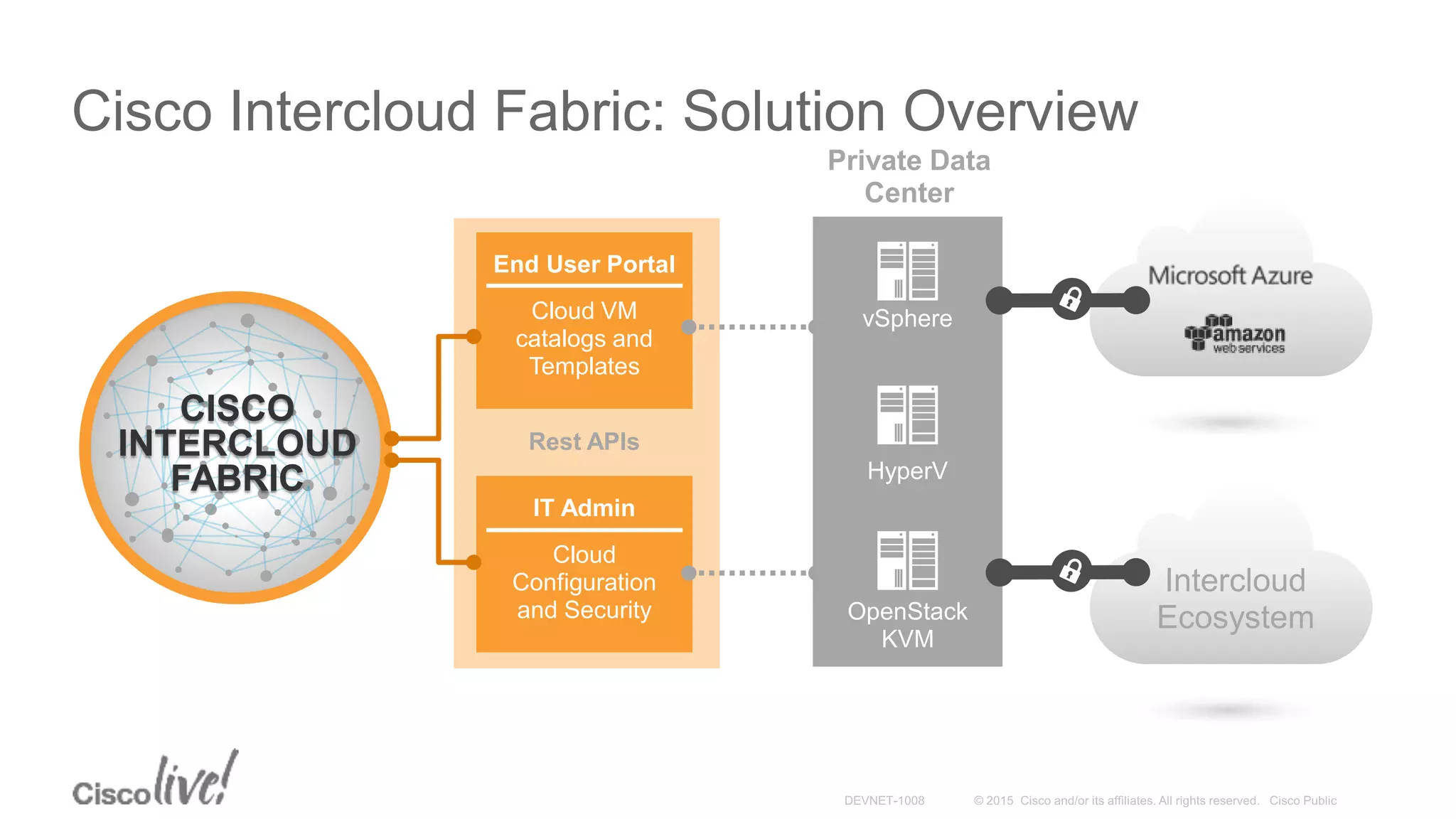 Cisco Intercloud Fabric: Solution Overview
CISCO
INTERCLOUD
FABRIC
End User Portal
Cloud VM
catalogs and
Templates
IT Admin
Cloud
Configuration
and Security
Rest APIs
vSphere
HyperV
OpenStack
KVM
Private Data
Center
Intercloud
Ecosystem
 