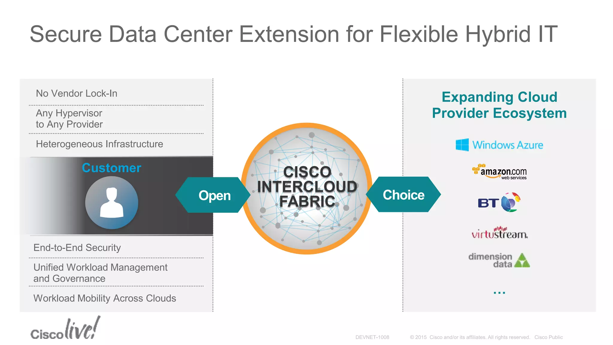…
Secure Data Center Extension for Flexible Hybrid IT
CISCO
INTERCLOUD
FABRIC
Expanding Cloud
Provider Ecosystem
Customer
Choice
End-to-End Security
Unified Workload Management
and Governance
Workload Mobility Across Clouds
Open
No Vendor Lock-In
Any Hypervisor
to Any Provider
Heterogeneous Infrastructure
 