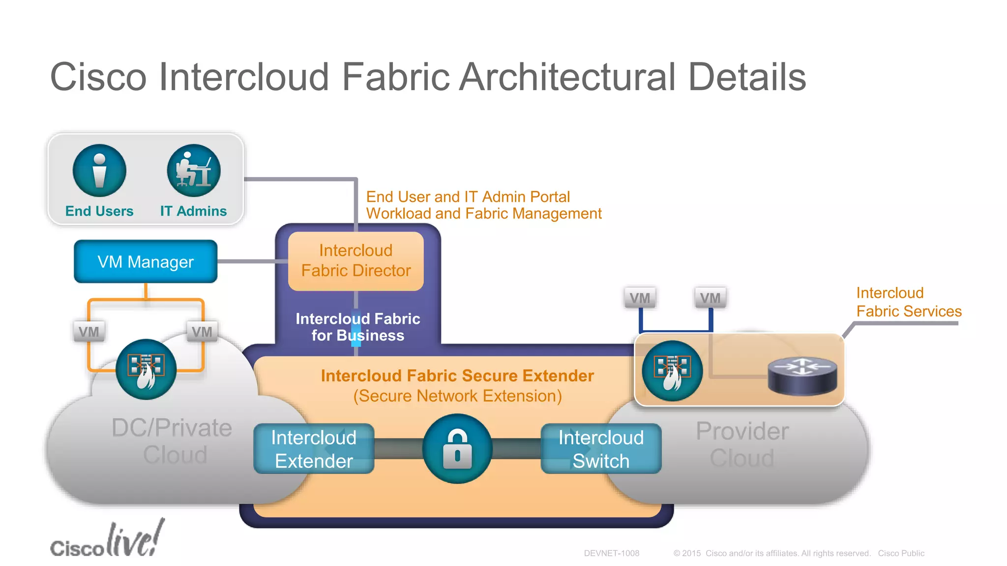 Intercloud Fabric Secure Extender
(Secure Network Extension)
DC/Private
Cloud
Provider
Cloud
Cisco Intercloud Fabric Architectural Details
Intercloud
Switch
VM Manager
Intercloud
Fabric Services
Intercloud
Extender
Intercloud
Fabric Director
End User and IT Admin Portal
Workload and Fabric ManagementIT AdminsEnd Users
VM VM
VM VM
Intercloud Fabric
for Business
 
