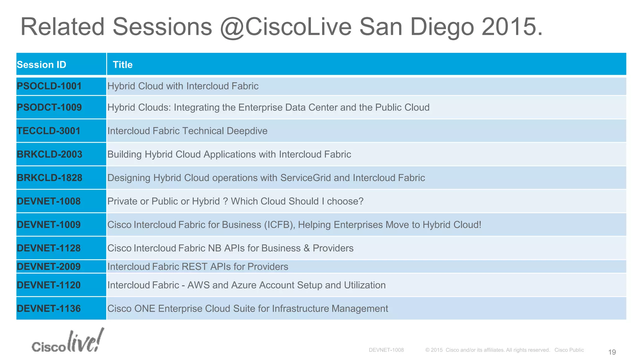 1919
Related Sessions @CiscoLive San Diego 2015.
Session ID Title
PSOCLD-1001 Hybrid Cloud with Intercloud Fabric
PSODCT-1009 Hybrid Clouds: Integrating the Enterprise Data Center and the Public Cloud
TECCLD-3001 Intercloud Fabric Technical Deepdive
BRKCLD-2003 Building Hybrid Cloud Applications with Intercloud Fabric
BRKCLD-1828 Designing Hybrid Cloud operations with ServiceGrid and Intercloud Fabric
DEVNET-1008 Private or Public or Hybrid ? Which Cloud Should I choose?
DEVNET-1009 Cisco Intercloud Fabric for Business (ICFB), Helping Enterprises Move to Hybrid Cloud!
DEVNET-1128 Cisco Intercloud Fabric NB APIs for Business & Providers
DEVNET-2009 Intercloud Fabric REST APIs for Providers
DEVNET-1120 Intercloud Fabric - AWS and Azure Account Setup and Utilization
DEVNET-1136 Cisco ONE Enterprise Cloud Suite for Infrastructure Management
 