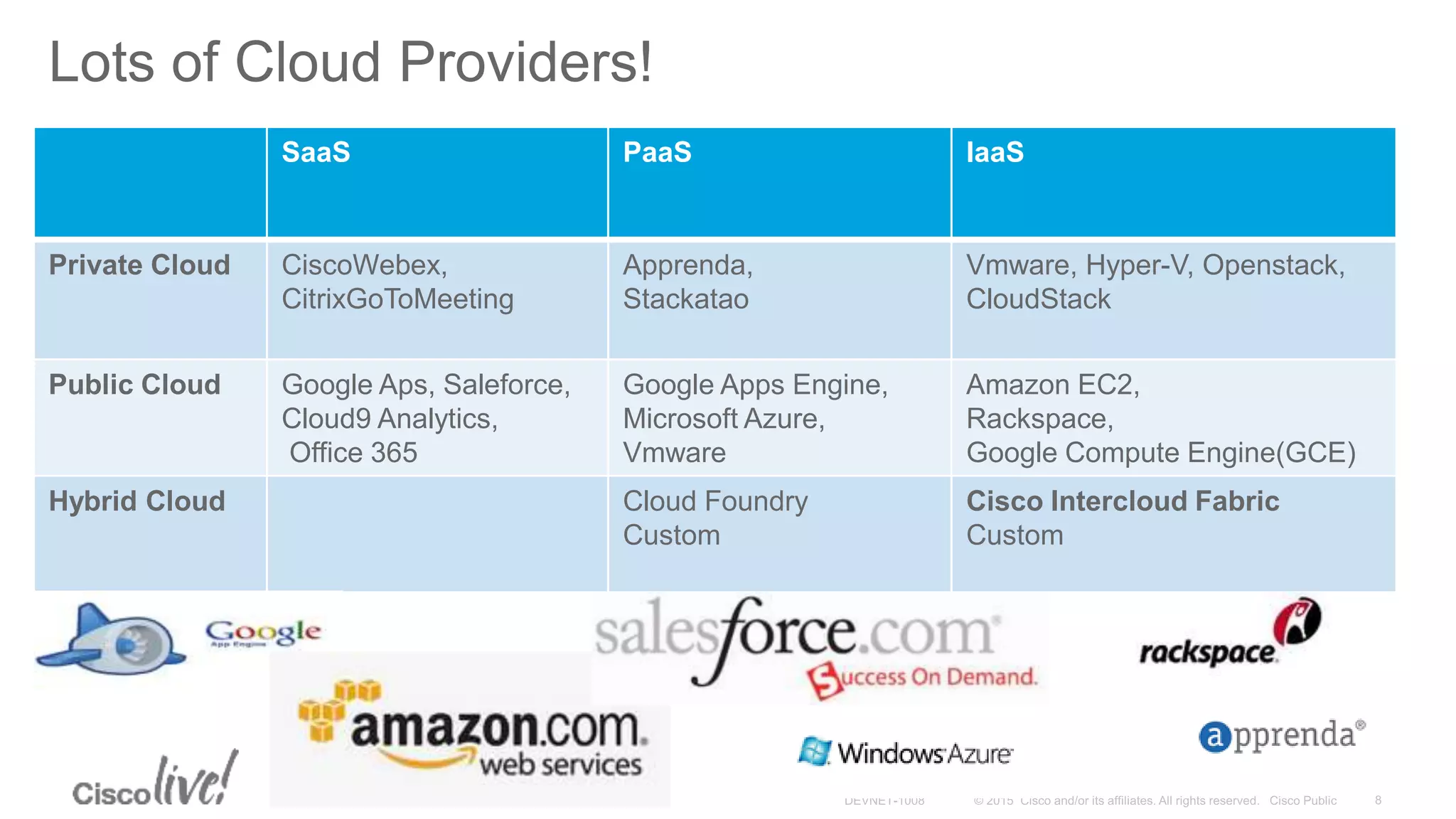 SaaS PaaS IaaS
Private Cloud CiscoWebex,
CitrixGoToMeeting
Apprenda,
Stackatao
Vmware, Hyper-V, Openstack,
CloudStack
Public Cloud Google Aps, Saleforce,
Cloud9 Analytics,
Office 365
Google Apps Engine,
Microsoft Azure,
Vmware
Amazon EC2,
Rackspace,
Google Compute Engine(GCE)
Hybrid Cloud Cloud Foundry
Custom
Cisco Intercloud Fabric
Custom
Lots of Cloud Providers!
 