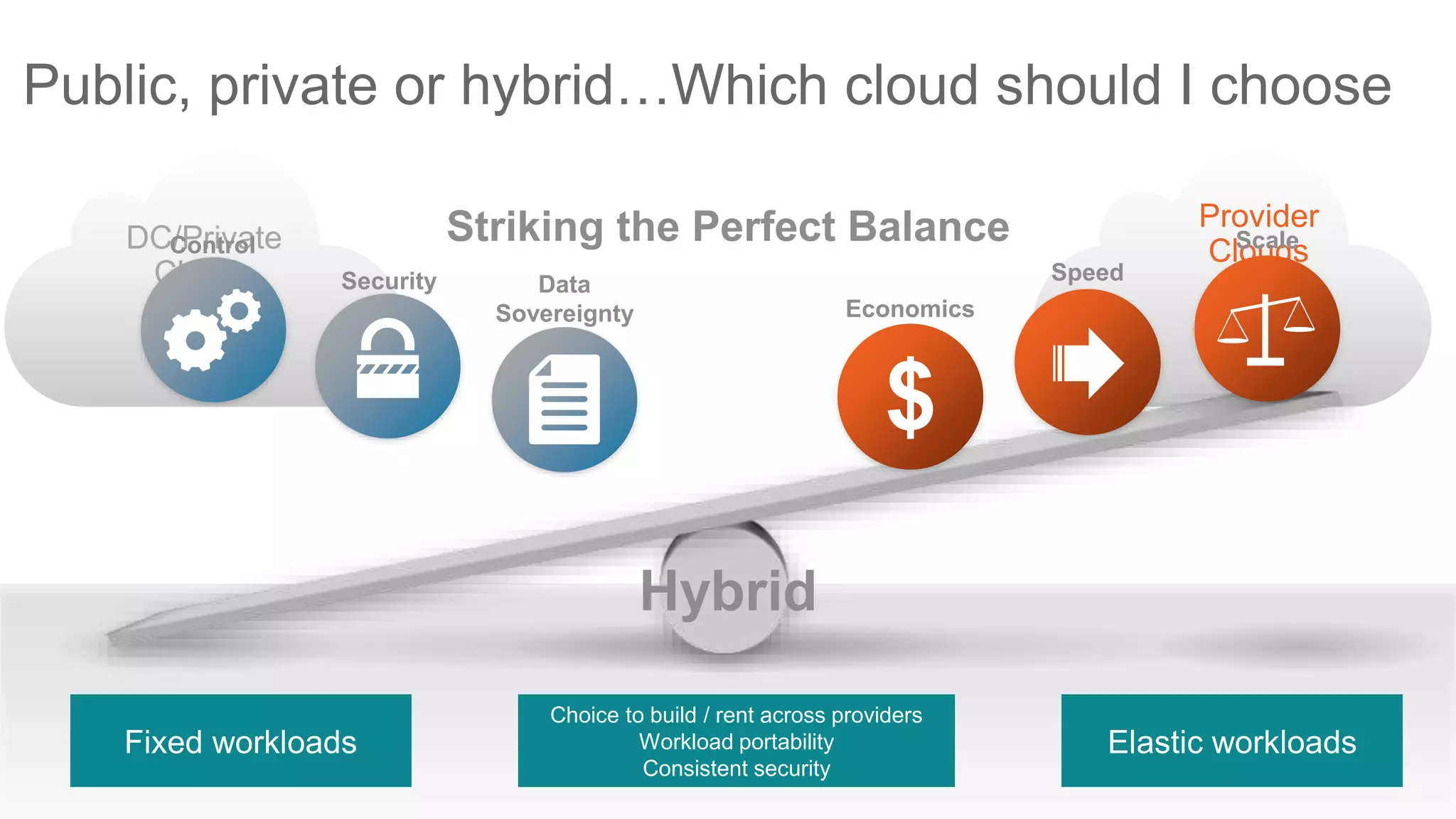 DC/Private
Clouds
Provider
Clouds
Public, private or hybrid…Which cloud should I choose
Striking the Perfect Balance
Fixed workloads Elastic workloads
Choice to build / rent across providers
Workload portability
Consistent security
Economics
Speed
Scale
Data
Sovereignty
Control
Hybrid
Security
 