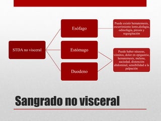 Sangrado no visceral
STDA no visceral
Esófago
Puede existir hematemesis,
escurrimiento lento,disfagia,
odinofagia, pirosis y
regurgitación
Estómago
Duodeno
Puede haber náuseas,
vómitos, dolor en epigastrio,
hematemesis, melena,
saciedad, distención
abdominal, sensibilidad a la
palpación
 