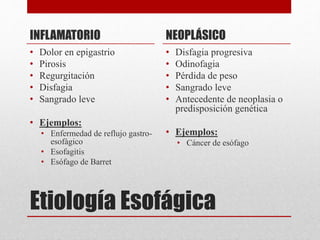 Etiología Esofágica
INFLAMATORIO
• Dolor en epigastrio
• Pirosis
• Regurgitación
• Disfagia
• Sangrado leve
• Ejemplos:
• Enfermedad de reflujo gastro-
esofágico
• Esofagitis
• Esófago de Barret
NEOPLÁSICO
• Disfagia progresiva
• Odinofagia
• Pérdida de peso
• Sangrado leve
• Antecedente de neoplasia o
predisposición genética
• Ejemplos:
• Cáncer de esófago
 