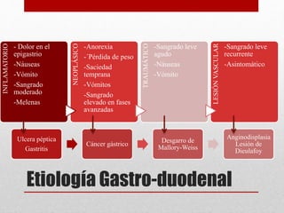 Etiología Gastro-duodenal
INFLAMATORIO
- Dolor en el
epigastrio
-Náuseas
-Vómito
-Sangrado
moderado
-Melenas
NEOPLÁSICO
-Anorexia
-´Pérdida de peso
-Saciedad
temprana
-Vómitos
-Sangrado
elevado en fases
avanzadas
TRAUMÁTICO
-Sangrado leve
agudo
-Náuseas
-Vómito
LESIÓN
VASCULAR
-Sangrado leve
recurrente
-Asintomático
Ulcera péptica
Gastritis
Cáncer gástrico
Desgarro de
Mallory-Weiss
Anginodisplasia
Lesión de
Dieulafoy
 