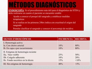 MÉTODOS DIAGNÓSTICOS
ENDOSCOPÍA. Es el procedimiento más útil para el diagnóstico de STDA y
debe realizarse en cuanto el paciente se encuentre estable
• Ayuda a conocer el porqué del sangrado y establecer medidas
terapéuticas
• Si se realiza en las primeras 24hrs indica con exactitud el origen del
sangrado
• Permite clasificar el sangrado y conocer el porcentaje de recidiva
SIGNOS ENDOSCÓPICOS INCIDENCIA RECIDIVA
I. Hemorragia activa
Ia. Con chorro arterial
Ib. En capa o por escurrimiento
10%
10%
80%
80%
II. Estigmas de hemorragia reciente
IIa.. Vaso visible
IIb. Coágulo adherente
IIc. Fondo necrótico en la úlcera
25%
10%
15%
50%
20%
<10%
III. Sin estigmas de hemorragia 40% <5%
 