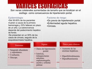VARICES ESOFAGÍCAS
Síntomas
• Sangrado abundante
y espontaneo.
• Confusión.
• Sincope.
Signos
• Datos de hipertensión
portal:
• Ictericia,
telangiectasias
arácneas,
esplenomegalia,
ascitis y eritema
palmar.
Datos para clínicos
• Aumento de las
enzimas hepáticas.
• Hiperbilirrubinemia.
• Hipoalbuminemia
Son venas colaterales aumentadas de tamaño que se localizan en el
esófago como consecuencia de hipertensión portal.
Epidemiologia:
•Del 30-50% de los pacientes
mueren a causa de la primera
hemorragia y 33% fallecen en plazo
de un año. La sobrevivencia
depende del padecimiento hepático
de fondo.
•Se presentan en un 50% de los
casos de cirrosis, seguido de la
esquistosomiasis hepática.
Factores de riesgo:
•Dx previo de hipertensión portal.
•Enfermedad aguda hepatica.
•Cirrosis.
 