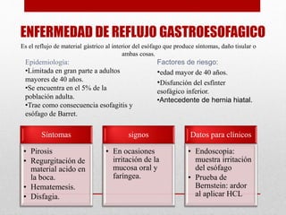 ENFERMEDAD DE REFLUJO GASTROESOFAGICO
Epidemiología:
•Limitada en gran parte a adultos
mayores de 40 años.
•Se encuentra en el 5% de la
población adulta.
•Trae como consecuencia esofagitis y
esófago de Barret.
Factores de riesgo:
•edad mayor de 40 años.
•Disfunción del esfínter
esofágico inferior.
•Antecedente de hernia hiatal.
Es el reflujo de material gástrico al interior del esófago que produce síntomas, daño tisular o
ambas cosas.
Síntomas
• Pirosis
• Regurgitación de
material acido en
la boca.
• Hematemesis.
• Disfagia.
signos
• En ocasiones
irritación de la
mucosa oral y
faríngea.
Datos para clínicos
• Endoscopia:
muestra irritación
del esófago
• Prueba de
Bernstein: ardor
al aplicar HCL
 