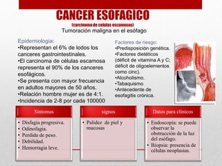 CANCER ESOFAGÍCO
(carcinomade celulas escamosas)
Tumoración maligna en el esófago
Epidemiologia:
•Representan el 6% de lodos los
canceres gastrointestinales.
•El carcinoma de células escamosa
representa el 90% de los canceres
esofágicos.
•Se presenta con mayor frecuencia
en adultos mayores de 50 años.
•Relación hombre mujer es de 4:1.
•Incidencia de 2-8 por cada 100000
Factores de riesgo:
•Predisposición genética.
•Factores dietéticos
(déficit de vitamina A y C;
déficit de oligoelementos
como cinc).
•Alcoholismo.
•Tabaquismo
•Antecedente de
esofagitis crónica.
Síntomas
• Disfagia progresiva.
• Odinofagia.
• Perdida de peso.
• Debilidad.
• Hemorragia leve.
signos
• Palidez de piel y
mucosas
Datos para clínicos
• Endoscopia: se puede
observar la
obstrucción de la luz
del esófago.
• Biopsia: presencia de
células neoplasias.
 