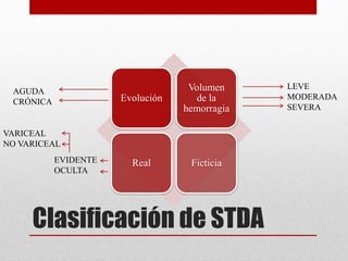 Clasificación de STDA
Evolución
Volumen
de la
hemorragia
Real Ficticia
AGUDA
CRÓNICA
LEVE
MODERADA
SEVERA
EVIDENTE
OCULTA
VARICEAL
NO VARICEAL
 