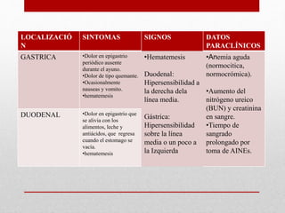 LOCALIZACIÓ
N
SINTOMAS SIGNOS DATOS
PARACLÍNICOS
GASTRICA •Dolor en epigastrio
periódico ausente
durante el ayuno.
•Dolor de tipo quemante.
•Ocasionalmente
nauseas y vomito.
•hematemesis
•Hematemesis
Duodenal:
Hipersensibilidad a
la derecha dela
línea media.
Gástrica:
Hipersensibilidad
sobre la línea
media o un poco a
la Izquierda
•Anemia aguda
(normocitica,
normocrómica).
•Aumento del
nitrógeno ureico
(BUN) y creatinina
en sangre.
•Tiempo de
sangrado
prolongado por
toma de AINEs.
DUODENAL •Dolor en epigastrio que
se alivia con los
alimentos, leche y
antiácidos, que regresa
cuando el estomago se
vacía.
•hematemesis
 