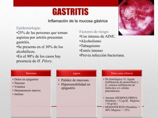 GASTRITIS
Inflamación de la mucosa gástrica
Síntomas
• Dolor en epigastrio
• Nauseas
• Vómitos
• Hematemesis masiva
• melena
signos
• Palidez de mucosas.
• Hipersensibilidad en
epigastrio
Datos para clínicos
• Dx histológico: G. Aguda
(infiltración de neutrofilos) y
G. crónica (infiltración de
linfocitos y/o células
plasmáticas).
• Anemia (HEMOGLOBINA.
Hombres: <12 gr/dl. Mujeres:
<10 gr/dl.)
• HEMATÓCRITO Hombres: <
40% Mujeres: < 35%
Epidemiologia:
•25% de las personas que toman
aspirina por artritis presentan
gastritis.
•Se presenta en el 30% de los
alcohólicos.
•En el 90% de los casos hay
presencia de H. Pilory.
Factores de riesgo:
•Uso intenso de AINE.
•Alcoholismo
•Tabaquismo
•Estrés intenso
•Previa infección bacteriana.
 