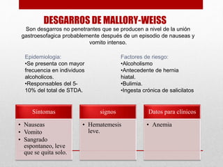 DESGARROS DE MALLORY-WEISS
Son desgarros no penetrantes que se producen a nivel de la unión
gastroesofagica probablemente después de un episodio de nauseas y
vomito intenso.
Epidemiologia:
•Se presenta con mayor
frecuencia en individuos
alcoholicos.
•Responsables del 5-
10% del total de STDA.
Factores de riesgo:
•Alcoholismo
•Antecedente de hernia
hiatal.
•Bulimia.
•Ingesta crónica de salicilatos
Síntomas
• Nauseas
• Vomito
• Sangrado
espontaneo, leve
que se quita solo.
signos
• Hematemesis
leve.
Datos para clínicos
• Anemia
 