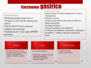Carcinoma gástrico
Epidemiologia:
•Relación hombre mujer de 2:1
•Produce el 2,5% de las muertes por
cáncer.
•Son el 90-95% de los tumores
malignos de estomago.
•Incidencia de 5-3 por cada 100,000
personas.
Factores de riesgo:
•Infección por H. Pylori (riesgo de 5-6 veces).
•Tabaquismo.
•Gastritis crónica.
•Gastrectomía parcial (favorece el reflujo de
liquido intestinal).
•Esófago de Barret.
•Riesgo hereditario de Ca gástrico.
•Consumo de alimentos conservados, ahumados,
encurtidos y salados; falta del consumo de
frutas.
Síntomas
• No suele presentar sintomas.
• Cuando es mas extenso: perdida
de peso, dolor abdominal,
Vómitos, disfagia y sangrado
leve.
signos
• No hay datos objetivos
• Puede llegar a palparse una masa
abdominal significa un
crecimiento prolongado y
extensión regional..
Datos para clínicos
• Anemia ferropenia.
• Sangre oculta en heces.
 