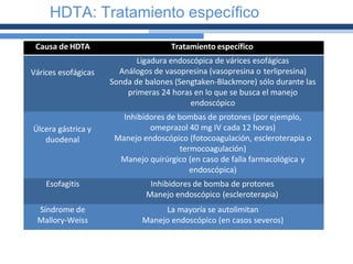 HDTA: Tratamiento específico
Causa de HDTA Tratamiento específico
Várices esofágicas
Ligadura endoscópica de várices esofágicas
Análogos de vasopresina (vasopresina o terlipresina)
Sonda de balones (Sengtaken-Blackmore) sólo durante las
primeras 24 horas en lo que se busca el manejo
endoscópico
Úlcera gástrica y
duodenal
Inhibidores de bombas de protones (por ejemplo,
omeprazol 40 mg IV cada 12 horas)
Manejo endoscópico (fotocoagulación, escleroterapia o
termocoagulación)
Manejo quirúrgico (en caso de falla farmacológica y
endoscópica)
Esofagitis Inhibidores de bomba de protones
Manejo endoscópico (escleroterapia)
Síndrome de
Mallory-Weiss
La mayoría se autolimitan
Manejo endoscópico (en casos severos)
 