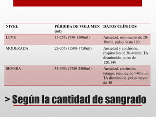 > Según la cantidad de sangrado
NIVEL PÉRDIDA DE VOLUMEN
(ml)
DATOS CLÍNICOS
LEVE 15-25% (750-1500ml) Ansiedad, respiración de 20-
30min, pulso hasta 120
MODERADA 23-35% (1500-1750ml) Ansiedad y confusión,
respiración de 30-40min, TA
disminuida, pulso de
120/140
SEVERA 35-59% (1750-2500ml) Ansiedad, confusión,
letargo, respiración >40/min,
TA disminuida, pulso mayor
de 40
 