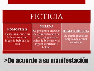>De acuerdo a su manifestación
FICTICIA
HOMOPTISIS
Existe una lesión en
la boca o se han
ingerido bebidas de
cola
MELENA
Se presentan en casos
de administración de
hierro, ingesta de
sales de bismuto y al
ingerir espinacas o
betabel
HEMATOQUECIA
Se puede presentar
después de comer
remolacha
 