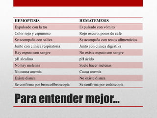 Para entender mejor…
HEMOPTISIS HEMATEMESIS
Expulsado con la tos Expulsado con vómito
Color rojo y espumoso Rojo oscuro, posos de café
Se acompaña con saliva Se acompaña con restos alimenticios
Junto con clínica respiratoria Junto con clínica digestiva
Hay esputo con sangre No existe esputo con sangre
pH alcalino pH ácido
No hay melenas Suele hacer melenas
No causa anemia Causa anemia
Existe disnea No existe disnea
Se confirma por broncofibroscopía Se confirma por endoscopía
 