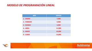 MODELO DE PROGRAMACIÓN LINEAL
MES VENTAS
1.- ENERO 7,000
2.- FEBRERO 9,000
3.- MARZO 5,000
4.- ABRIL 11,000
5.- MAYO 10,000
6.- JUNIO 13,000
 