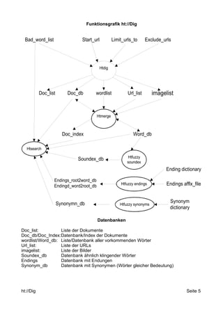 Funktionsgrafik ht://Dig 
Bad_word_list Start_url Limit_urls_to Exclude_urls 
Htdig 
Doc_list Doc_db wordlist Url_list imagelist 
Htmerge 
Doc_index Word_db 
Htfuzzy 
soundex Soundex_db 
Htfuzzy endings 
Htfuzzy synonyms 
Datenbanken 
Htsearch 
Ending dictionary 
Endings afflx_file 
Synonym 
dictionary 
Endings_root2word_db 
Endingd_word2root_db 
Synonymn_db 
Doc_list: Liste der Dokumente 
Doc_db/Doc_Index:Datenbank/Index der Dokumente 
wordlist/Word_db: Liste/Datenbank aller vorkommenden Wörter 
Url_list: Liste der URLs 
imagelist: Liste der Bilder 
Soundex_db Datenbank ähnlich klingender Wörter 
Endings Datenbank mit Endungen 
Synonym_db Datenbank mit Synonymen (Wörter gleicher Bedeutung) 
ht://Dig Seite 5 
 
