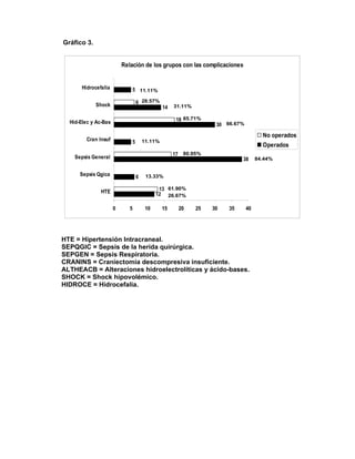 Gráfico 3.


                          Relación de los grupos con las complicaciones


       Hidrocefalia           5 11.11%

             Shock                6 28.57%
                                               14   31.11%


  Hid-Elec y Ac-Bas                                  18 85.71%
                                                                    30 66.67%
                                                                                       No operados
         Cran Insuf           5       11.11%
                                                                                       Operados
                                                    17    80.95%
    Sepsis General                                                           38      84.44%


      Sepsis Qgica                6    13.33%


               HTE                           13 61.90%
                                            12 26.67%

                      0      5         10      15        20   25   30   35      40




HTE = Hipertensión Intracraneal.
SEPQGIC = Sepsis de la herida quirúrgica.
SEPGEN = Sepsis Respiratoria.
CRANINS = Craniectomía descompresiva insuficiente.
ALTHEACB = Alteraciones hidroelectrolíticas y ácido-bases.
SHOCK = Shock hipovolémico.
HIDROCE = Hidrocefalia.
 