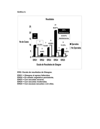 Gráfico 4.



                                        Resultados

                                                        21
                25                                   46.67%
                                                                      60%

                20                                              Satisfactorios
                      9
                                                                   23.81%
                     20%
                15                                              Satisfactorios
                                                 9
  No de Casos                 7
                                        7                             6
                10          33.33%
                                               42.86%
                                                                   13.33%         Operados
                                      15.56%
                                  2                            3
                                                                            2     No Operados
                5              4.44%
                                                             14.29%
                                                                          9.52%


                0
                     ERG1      ERG2         ERG3        ERG4       ERG5
                           Escala de Resultados de Glasgow


ERG: Escala de resultados de Glasgow.
ERG1 = Glasgow al egreso fallecidos.
ERG2 = En estado vegetativo persistente.
ERG3 = Con secuelas severas.
ERG4 = Con secuelas moderadas.
ERG5 = Con escasas secuelas o sin ellas.
 