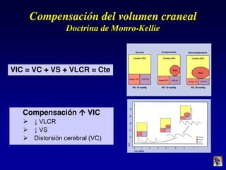 Compensación del volumen craneal
Doctrina de Monro-Kellie
VIC = VC + VS + VLCR = Cte
Compensación  VIC
 ↓  VLCR
 ↓  VS
 Distorsión cerebral (VC)
 