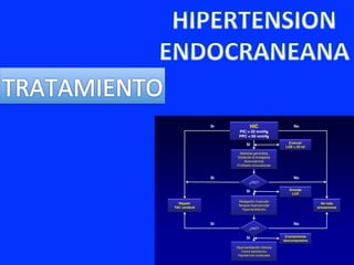 HIC
PIC > 20 mmHg
PPC < 60 mmHg
Medidas generales
Sedación & Analgesia
Normotermia
Profilaxis convulsiones
Evacuar
LOE > 25 ml
¿HIC?
¿HIC?
Hiperventilación intensa
Coma barbitúrico
Hipotermia moderada
Drenaje
LCR
Craniectomía
descompresiva
Relajación muscular
Terapia hiperosmolar
Hiperventilación
Repetir
TAC cerebral
No más
actuaciones
No
Si No
Si
Si No
Si
Si
Si
 
