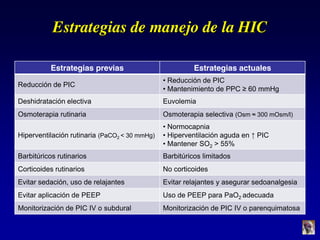 Estrategias de manejo de la HIC
Estrategias previas Estrategias actuales
Reducción de PIC
• Reducción de PIC
• Mantenimiento  de  PPC  ≥  60  mmHg
Deshidratación electiva Euvolemia
Osmoterapia rutinaria Osmoterapia selectiva (Osm  ≈  300  mOsm/l)
Hiperventilación rutinaria (PaCO2 < 30 mmHg)
• Normocapnia
• Hiperventilación  aguda  en  ↑  PIC
• Mantener SO2 > 55%
Barbitúricos rutinarios Barbitúricos limitados
Corticoides rutinarios No corticoides
Evitar sedación, uso de relajantes Evitar relajantes y asegurar sedoanalgesia
Evitar aplicación de PEEP Uso de PEEP para PaO2 adecuada
Monitorización de PIC IV o subdural Monitorización de PIC IV o parenquimatosa
 