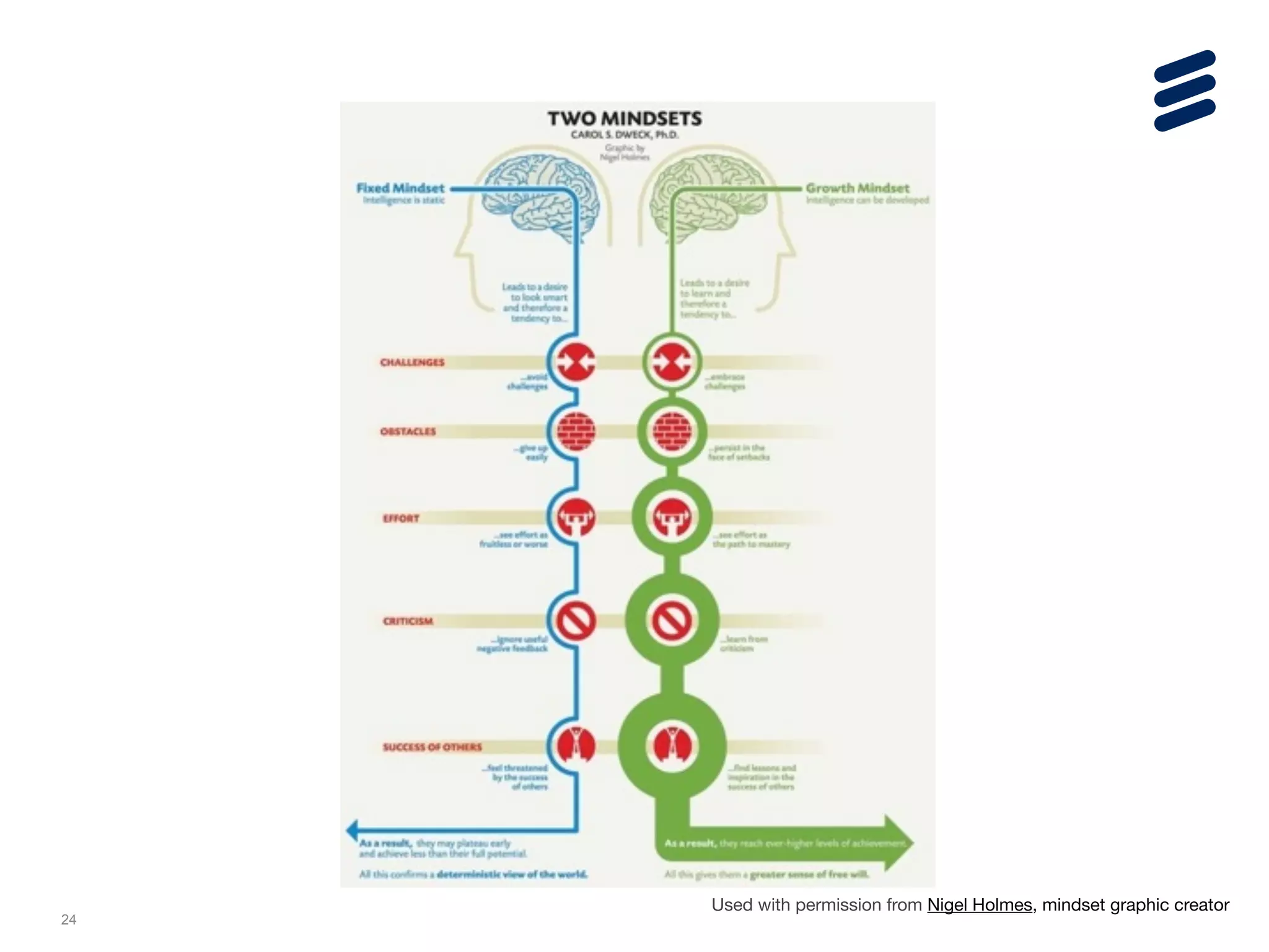 24
Used with permission from Nigel Holmes, mindset graphic creator
 