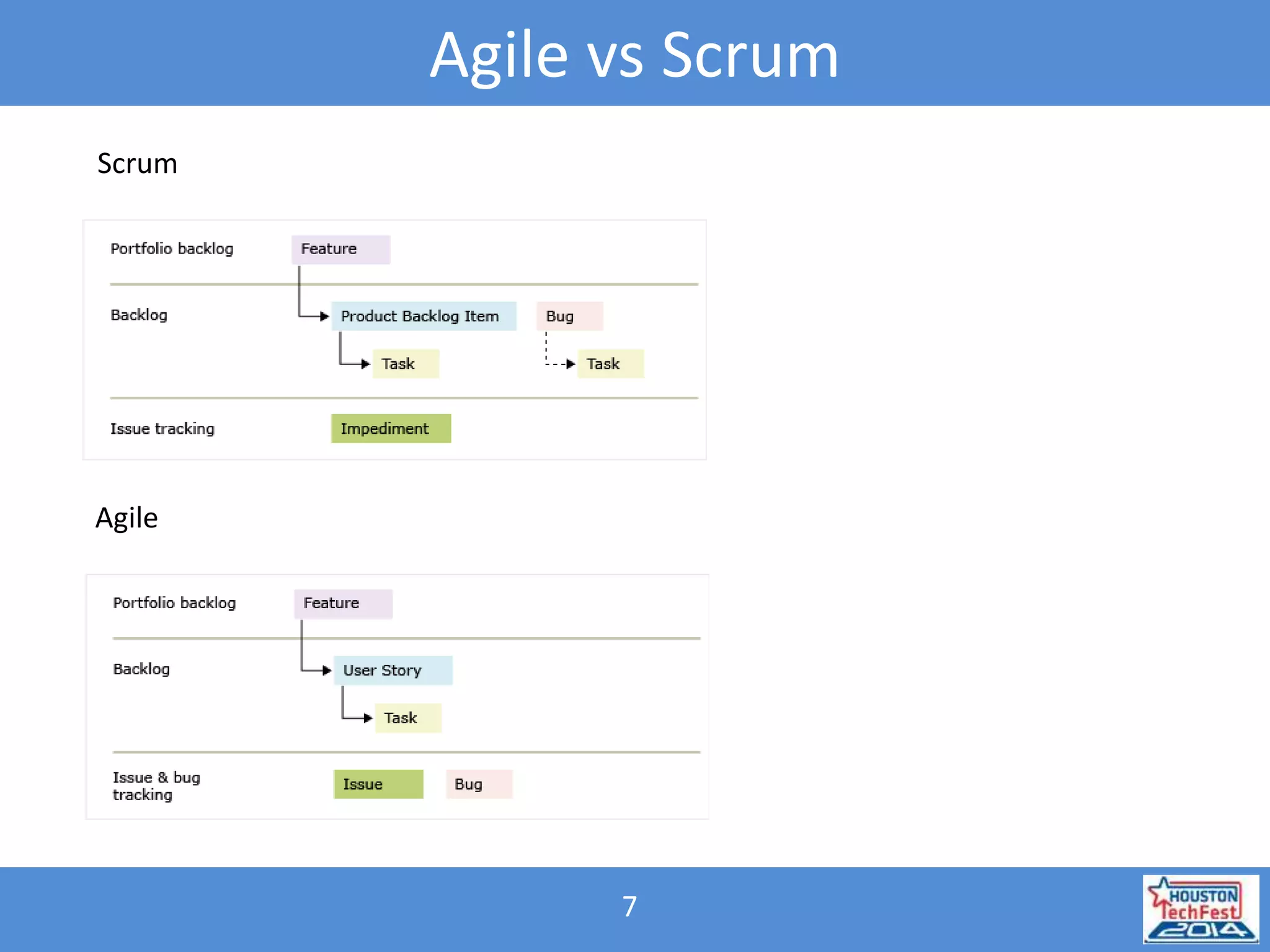 Agile vs Scrum 
7 
Scrum 
Agile 
 