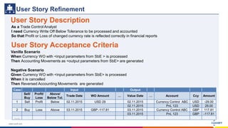 www.luxoft.com
User Story Description
User Story Refinement
As a Trade Control Analyst
I need Currency Write Off Below Tolerance to be processed and accounted
So that Profit or Loss of changed currency rate is reflected correctly in financial reports
Case Input Output
Sell/
Buy
Profit/
Loss
Above/
Below Tol.
Trade Date WO Amount … Value Date … Account Ccy Amount
1 Sell Profit Below 02.11.2015 USD 29 02.11.2015 Currency Control ABC USD -29.00
02.11.2015 PnL 123 USD 29.00
2 Buy Loss Above 03.11.2015 GBP -117.81 03.11.2015 Currency Control ABC GBP 117.81
03.11.2015 PnL 123 GBP -117.81
…..
User Story Acceptance Criteria
Vanilla Scenario
When Currency WO with <input parameters from SbE > is processed
Then Accounting Movements as <output parameters from SbE> are generated
Negative Scenario
Given Currency WO with <input parameters from SbE> is processed
When it is cancelled
Then Reversed Accounting Movements are generated
 