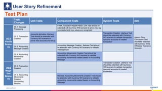 www.luxoft.com
Test Plan
User Story Refinement
Tech.
Changes
Unit Tests Component Tests System Tests E2E
AC1
Vanilla
Scena-
rio
Ch 1. Message
Processing
FIXML Allocation Report Parser Junit Test should be
extended with Currency WO scenario to prove new tag
is accepted and new values are recognized
Agency Flow
Concordion Test
should be extended
with Currency Write
Off Below Tolerance
Scenario
Ch 2. Transaction
Creation
Accounts derivation Jbehave
Test should be extended with
Currency WO scenario to
prove new accounts are set up
Transaction Creation Jbehave Test
should be extended with Currency
WO scenario to validate transaction
type and accounts of created
transaction
Ch 3. Accounting
Message Creation
Accounting Message Creation Jbehave Test should
be extended with Currency WO scenario to validate
message type
Ch 4. Accounting
Movements
Creation
Accounting Movements Creation Test should be
extended with Currency WO scenario to validate
accounting movements created based on Accounting
Message
AC2
Nega-
tive
Scena-
rio
Ch 2. Transaction
Creation
Transaction Creation Jbehave Test
should be extended with Currency
WO scenario to validate transaction
type and accounts of created
transaction
Ch 4. Accounting
Movements
Creation
(Accounting
Module)
Reverse Accounting Movements Creation Test should
be extended with Currency WO scenario to validate
accounting movements created based on Accounting
Message
 