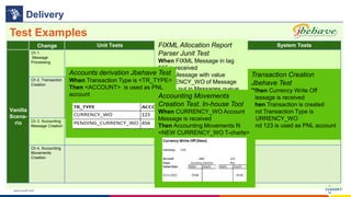 www.luxoft.com
Change Unit Tests Component Tests System Tests
Vanilla
Scena-
rio
Ch 1.
Message
Processing
FIXML Allocation Report Parser Junit
Test
When FIXML Message in tag 555 is received
Then Message with value CURRENCY_WO of
Message Type is put in Messages queue
Ch 2. Transaction
Creation
Accounts derivation Jbehave Test
When Transaction Type is <TR_TYPE>
Then <ACCOUNT> is used as PNL account
Transaction Creation Jbehave Test
When Currency Write Off Message is received
Then Transaction is created
And Transaction Type is CURRENCY_WO
And 123 is used as PNL account
Ch 3. Accounting
Message Creation
Accounting Message Creation Jbehave
Test
When CURRENCY_WO Transaction is committed
Then AccountingMessage is created
And Message Type is CURRENCY_WO
Ch 4. Accounting
Movements
Creation
Accounting Movements Creation Test.
In-house Tool
When CURRENCY_WO Account Message is
received
Then Accounting Movements fit NEW
CURRENCY_WO T-charts
Test Examples
Delivery
FIXML Allocation Report
Parser Junit Test
When FIXML Message in tag
555 is received
Then Message with value
CURRENCY_WO of Message
Type is put in Messages queue
Transaction Creation
Jbehave Test
When Currency Write Off
Message is received
Then Transaction is created
And Transaction Type is
CURRENCY_WO
And 123 is used as PNL account
Accounts derivation Jbehave Test
When Transaction Type is <TR_TYPE>
Then <ACCOUNT> is used as PNL
account Accounting Movements
Creation Test. In-house Tool
When CURRENCY_WO Account
Message is received
Then Accounting Movements fit
<NEW CURRENCY_WO T-charts>
 
